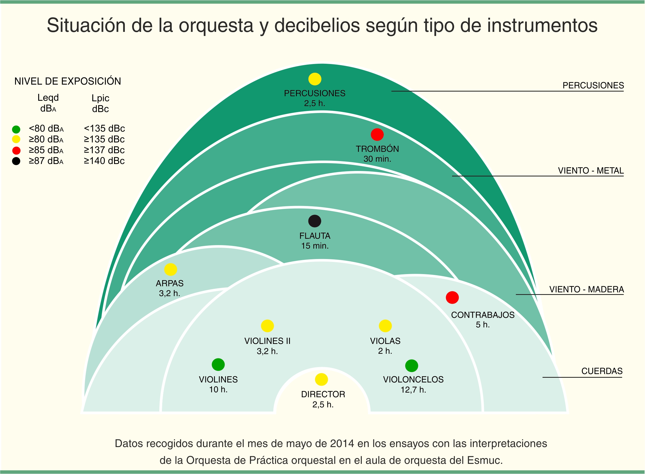 Sutil Alto Iniciar Sesión Decibeles De Instrumentos Musicales