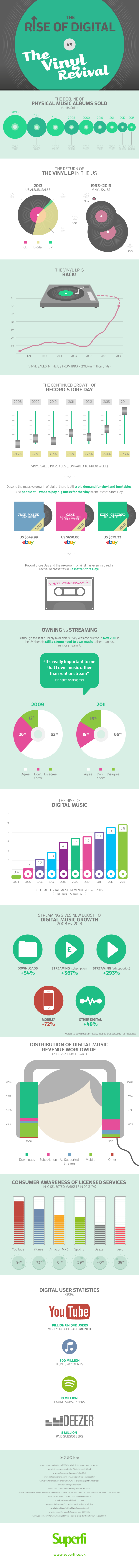 Infografía - El ascenso de la música digital contra el revival del vinilo