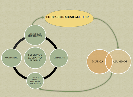 educación musical global
