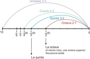 monocordi afinacion pitagorica